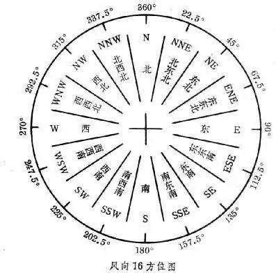 吹北風意思|【氣象科普】你了解風麼？